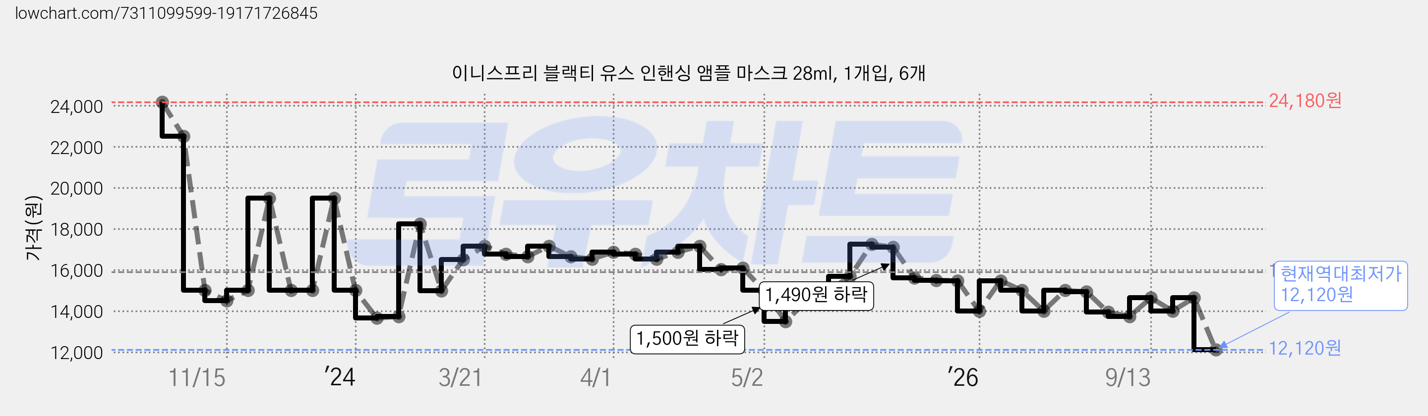 이니스프리 블랙티 유스 인핸싱 앰플 마스크 28ml, 1개입, 6개 가격 변동 차트, 현재가 12,120원, 역대최저가