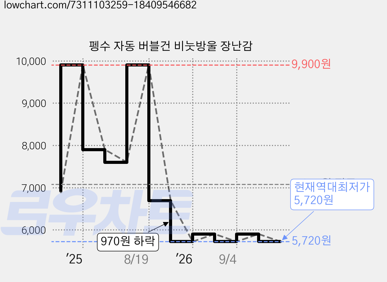 펭수 자동 버블건 비눗방울 장난감 가격 변동 차트, 현재가 5,720원, 역대최저가