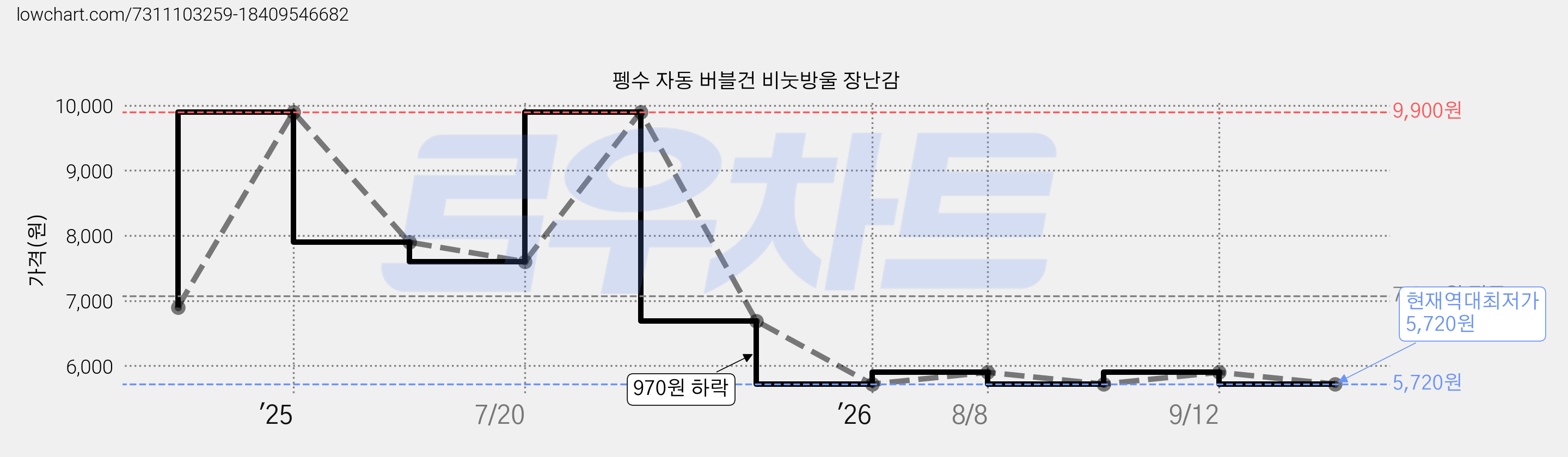 펭수 자동 버블건 비눗방울 장난감 가격 변동 차트, 현재가 5,720원, 역대최저가