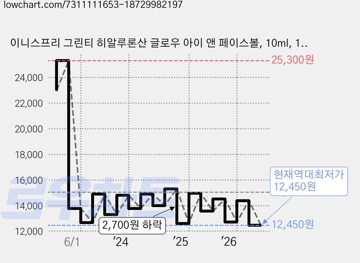 이니스프리 그린티 히알루론산 글로우 아이 앤 페이스볼, 10ml, 1개 가격 변동 차트, 현재가 12,450원, 역대최저가