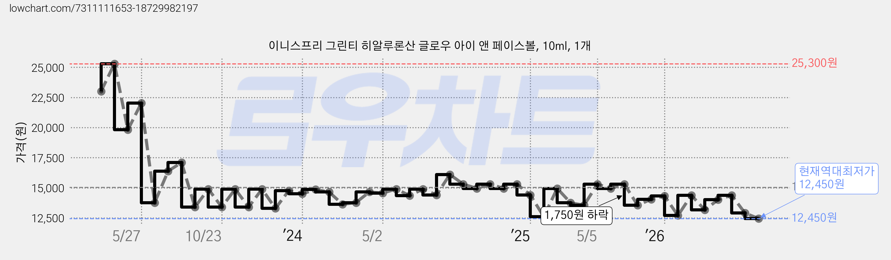 이니스프리 그린티 히알루론산 글로우 아이 앤 페이스볼, 10ml, 1개 가격 변동 차트, 현재가 12,450원, 역대최저가