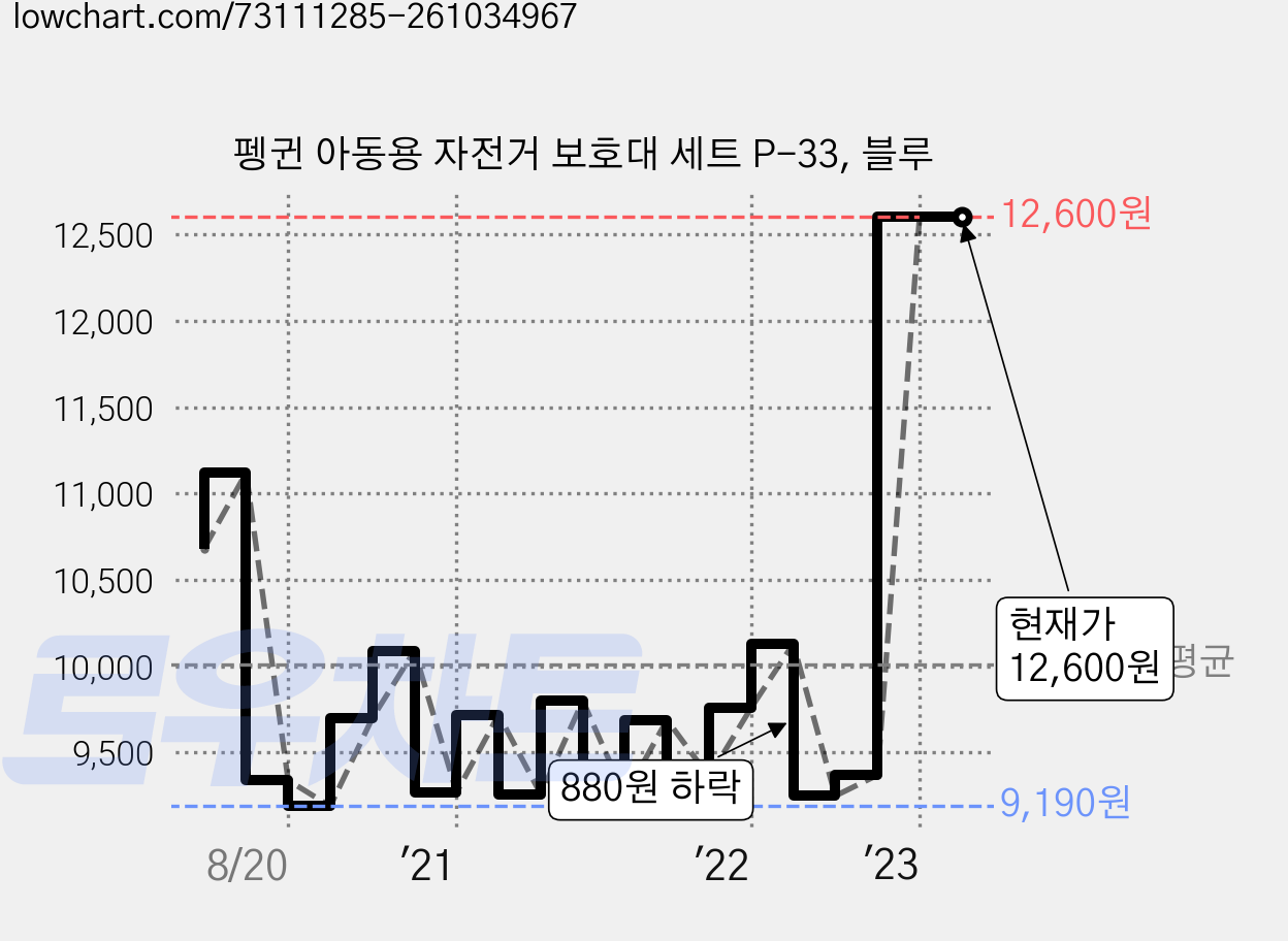 펭귄 아동용 자전거 보호대 세트 P-33, 블루 가격 변동 차트, 현재가 12,600원, 역대최저가