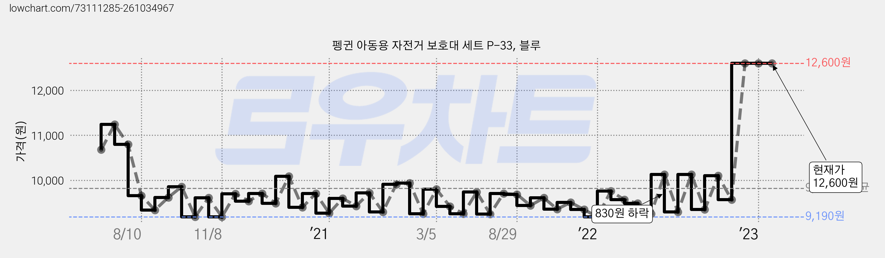 펭귄 아동용 자전거 보호대 세트 P-33, 블루 가격 변동 차트, 현재가 12,600원, 역대최저가