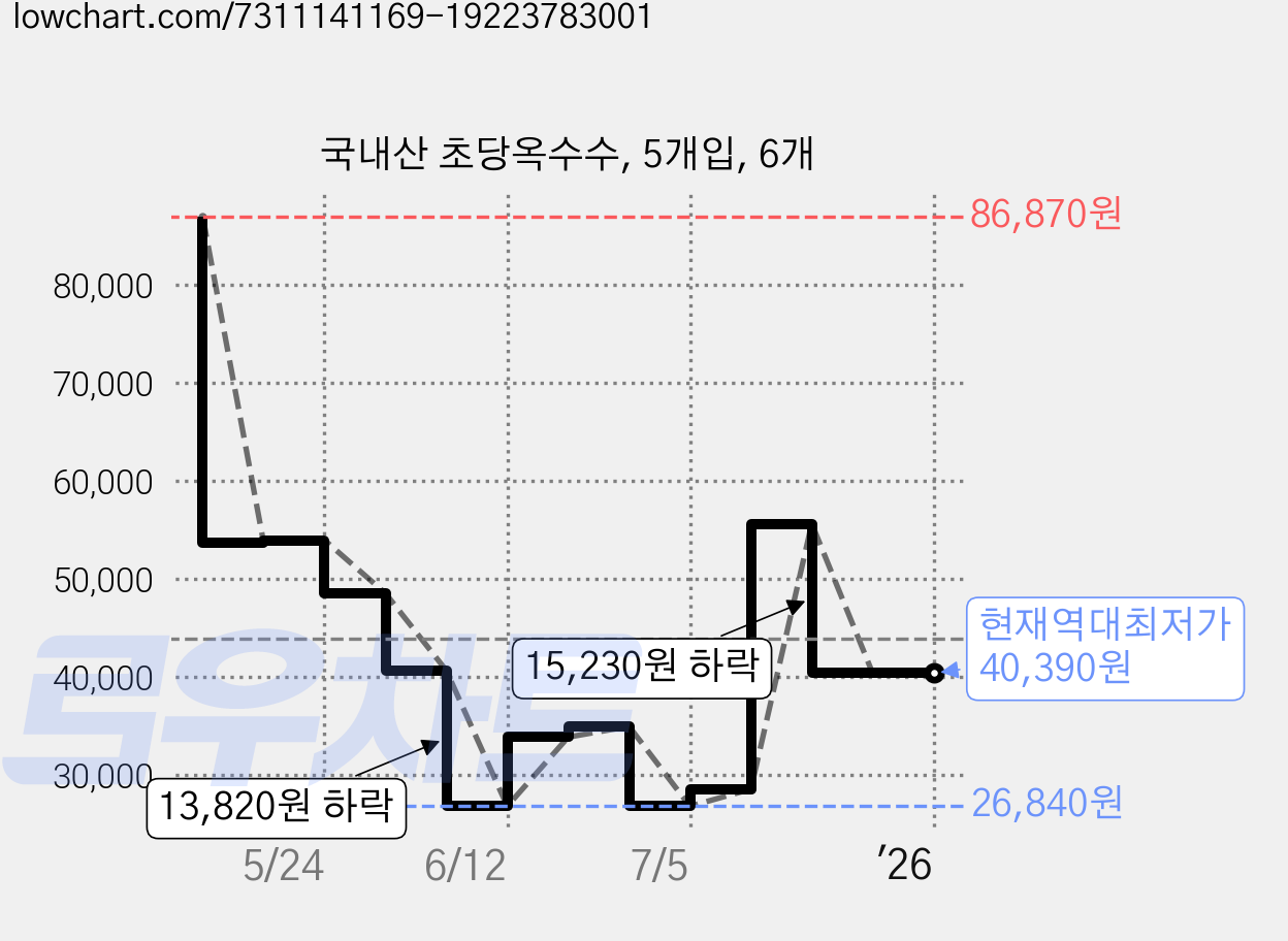 국내산 초당옥수수, 5개입, 6개 가격 변동 차트, 현재가 40,390원, 역대최저가