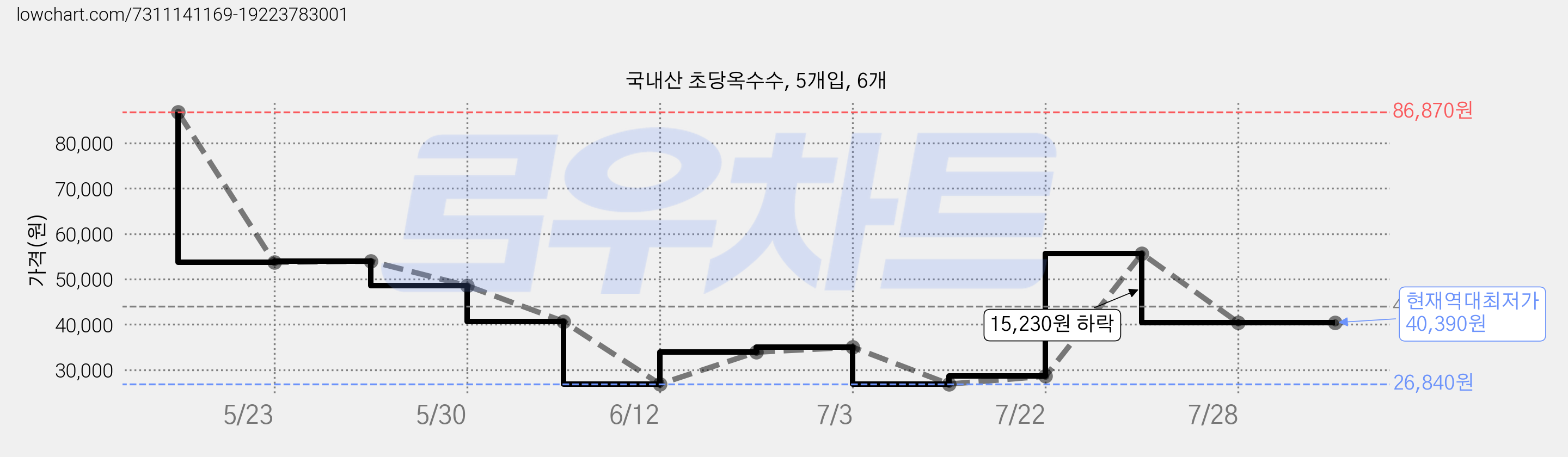 국내산 초당옥수수, 5개입, 6개 가격 변동 차트, 현재가 40,390원, 역대최저가
