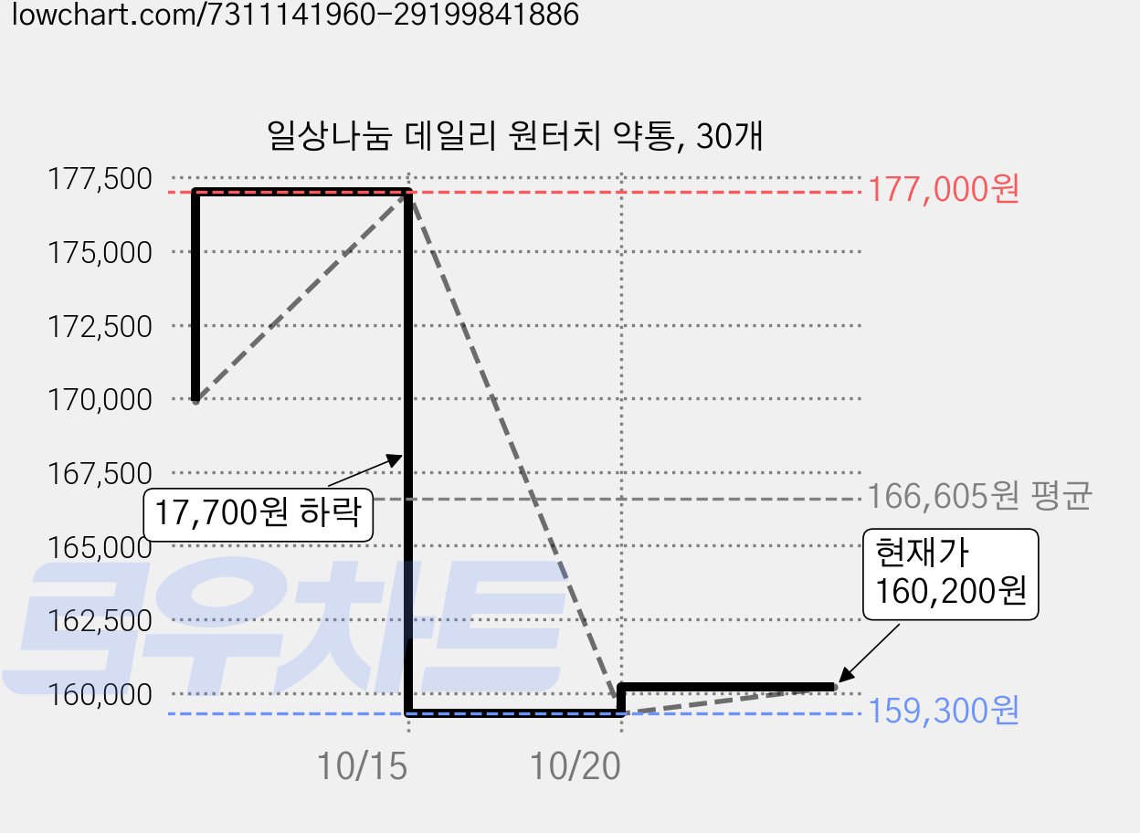 일상나눔 데일리 원터치 약통, 30개 가격 변동 차트, 현재가 160,200원, 관측 최저가 159,300원