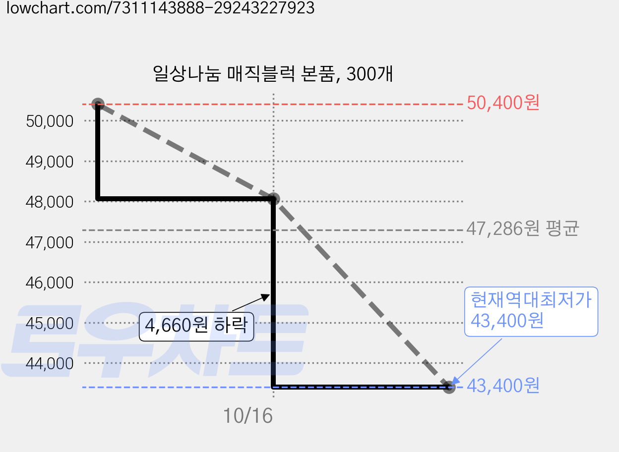 일상나눔 매직블럭 본품, 300개 가격 변동 차트, 현재가 43,400원, 역대최저가