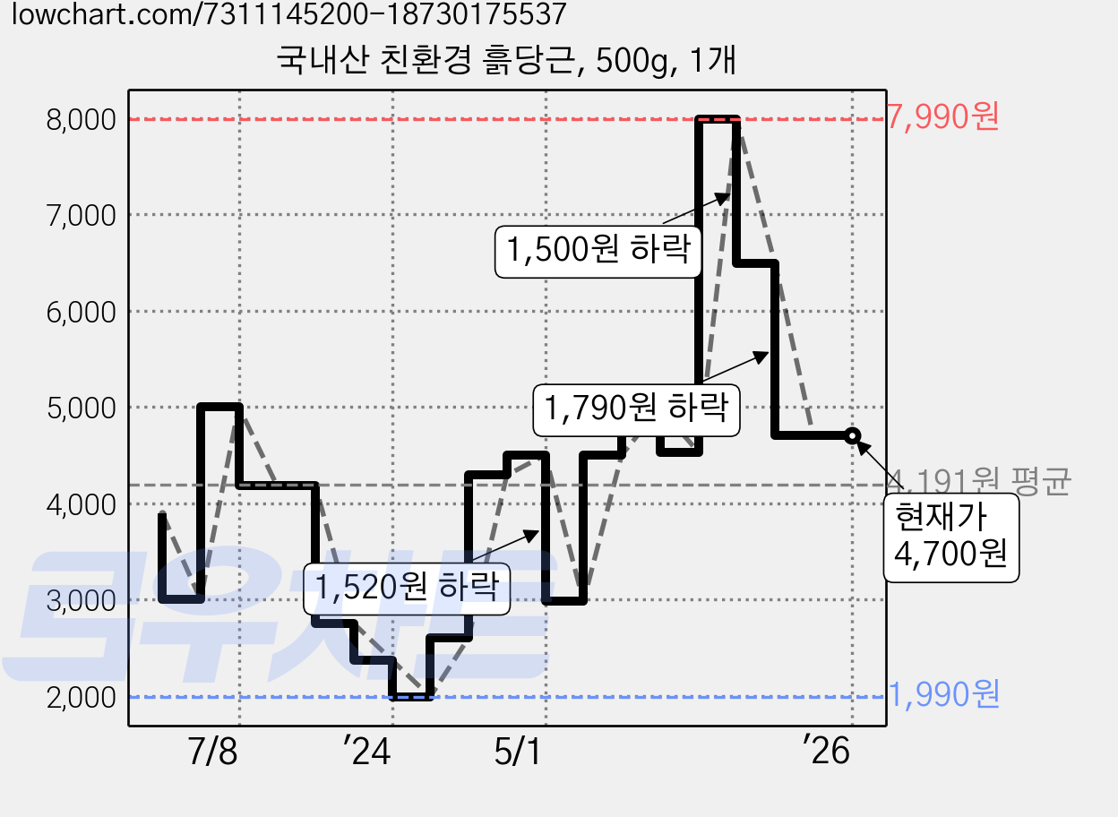 국내산 친환경 흙당근, 500g, 1개 가격 변동 차트, 현재가 4,700원, 역대최저가