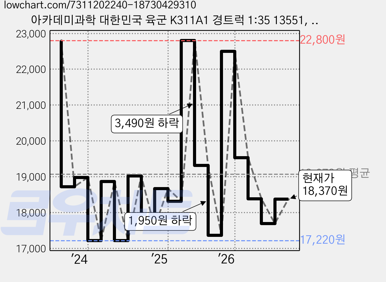 아카데미과학 대한민국 육군 K311A1 경트럭 1:35 13551, 1세트 가격 변동 차트, 현재가 18,370원, 관측 최저가 17,220원