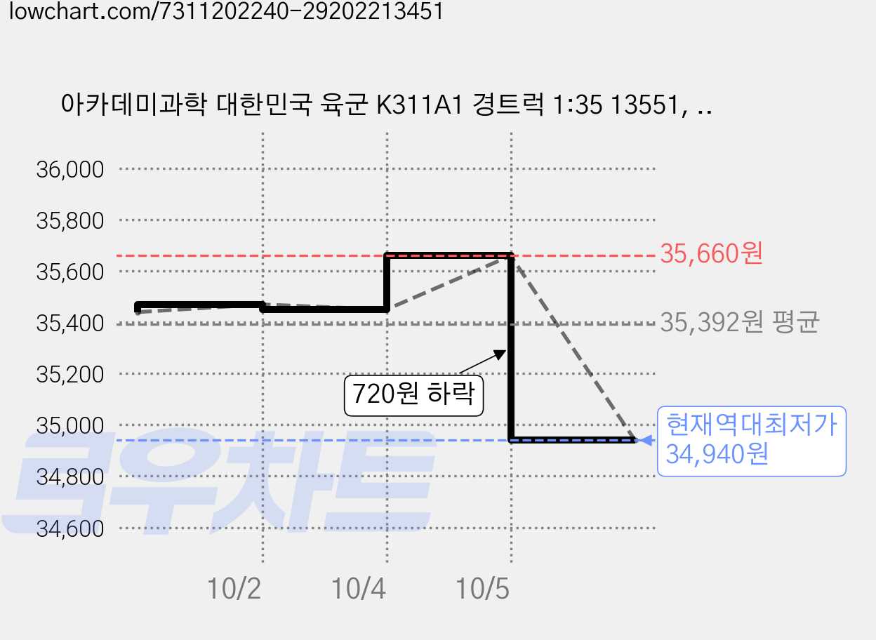 아카데미과학 대한민국 육군 K311A1 경트럭 1:35 13551, 2세트 가격 변동 차트, 현재가 34,940원, 역대최저가