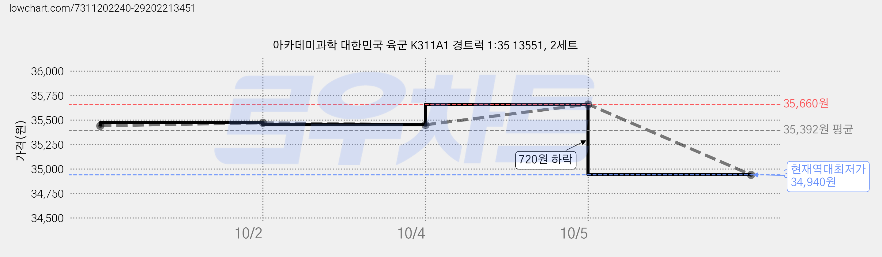 아카데미과학 대한민국 육군 K311A1 경트럭 1:35 13551, 2세트 가격 변동 차트, 현재가 34,940원, 역대최저가