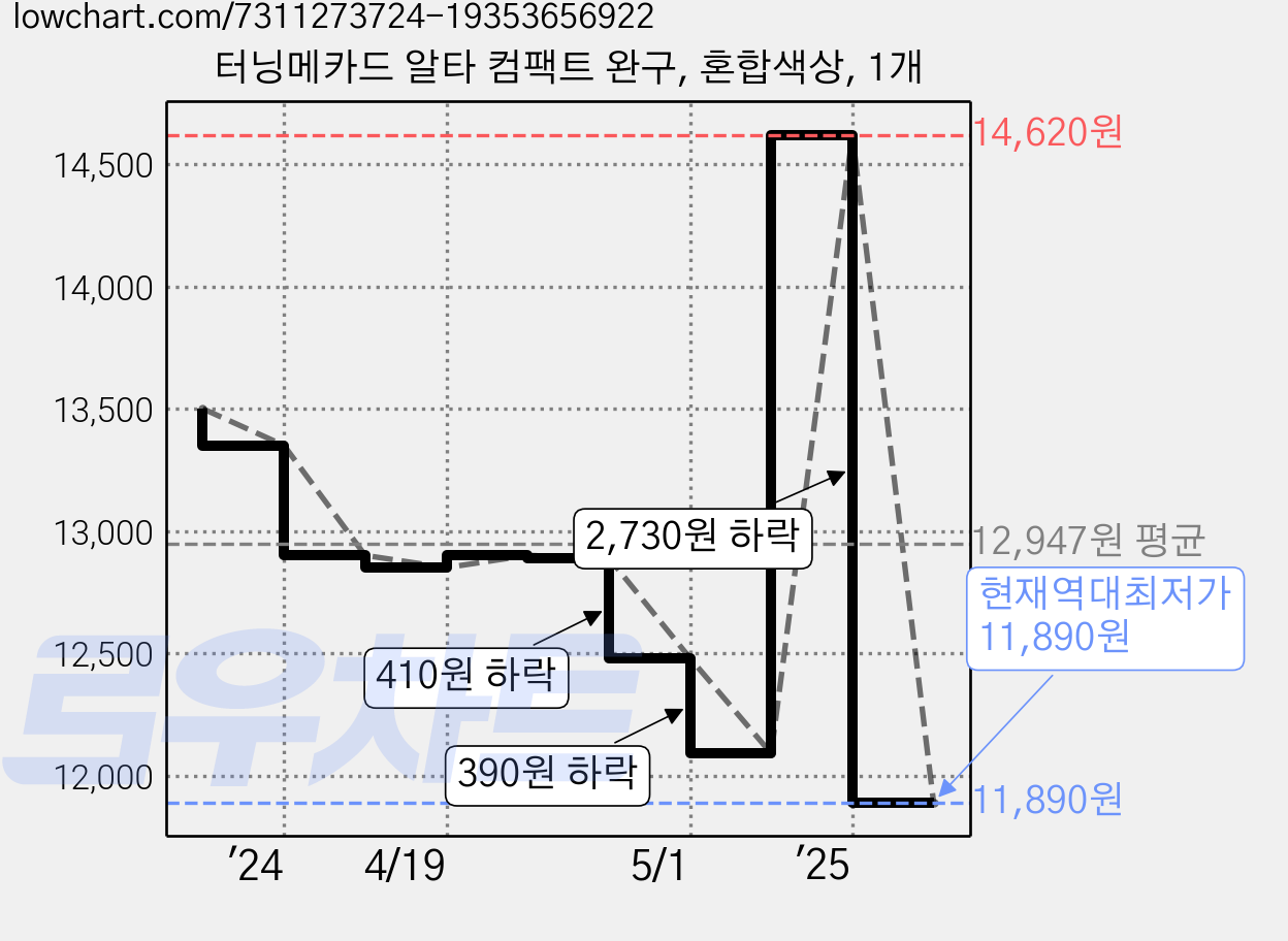 터닝메카드 알타 컴팩트 완구, 혼합색상, 1개 가격 변동 차트, 현재가 11,890원, 역대최저가