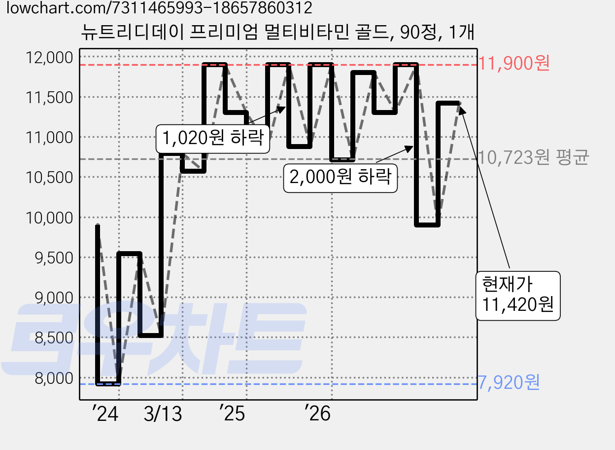 뉴트리디데이 프리미엄 멀티비타민 골드, 90정, 1개 가격 변동 차트, 현재가 11,420원, 관측 최저가 7,920원