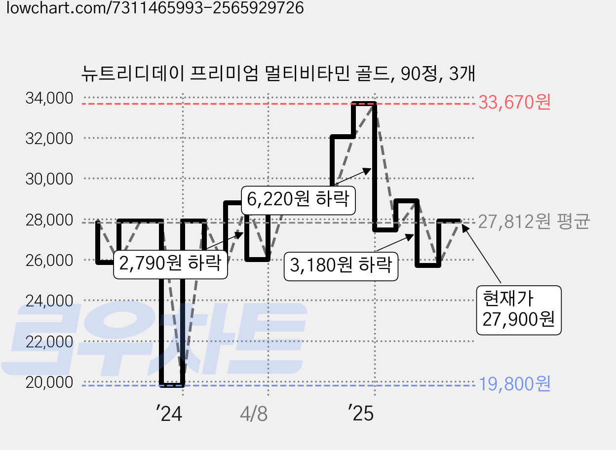 뉴트리디데이 프리미엄 멀티비타민 골드, 90정, 3개 가격 변동 차트, 현재가 27,900원, 관측 최저가 19,800원