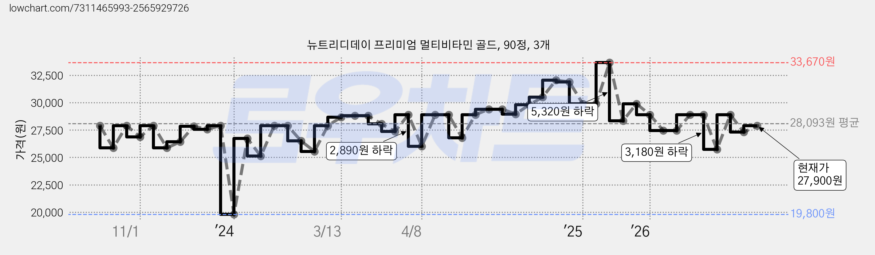 뉴트리디데이 프리미엄 멀티비타민 골드, 90정, 3개 가격 변동 차트, 현재가 27,900원, 관측 최저가 19,800원