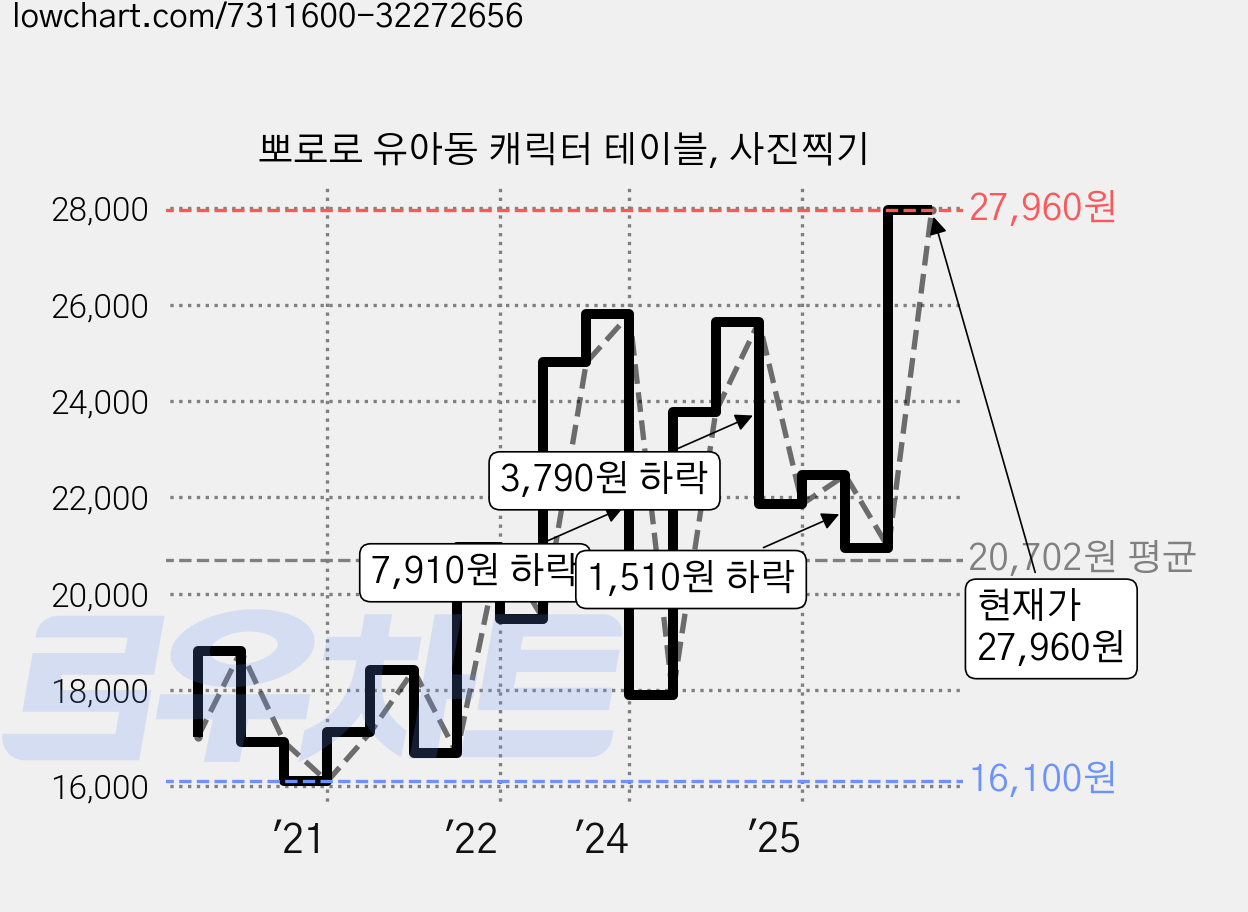 뽀로로 유아동 캐릭터 테이블, 사진찍기 가격 변동 차트, 현재가 27,960원, 관측 최저가 16,100원