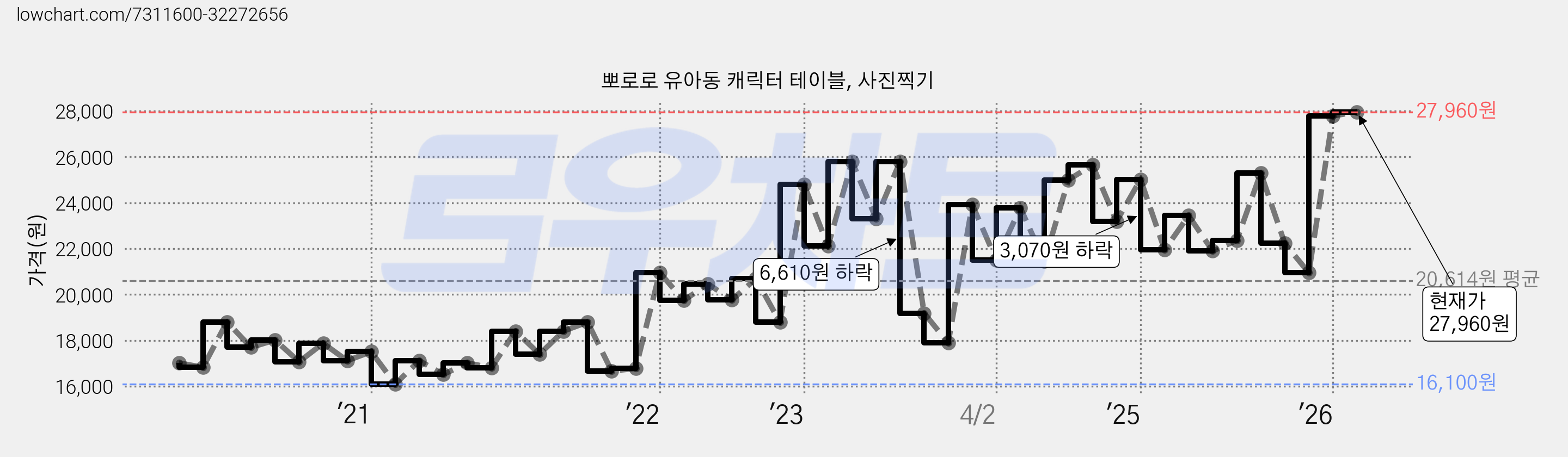 뽀로로 유아동 캐릭터 테이블, 사진찍기 가격 변동 차트, 현재가 27,960원, 관측 최저가 16,100원