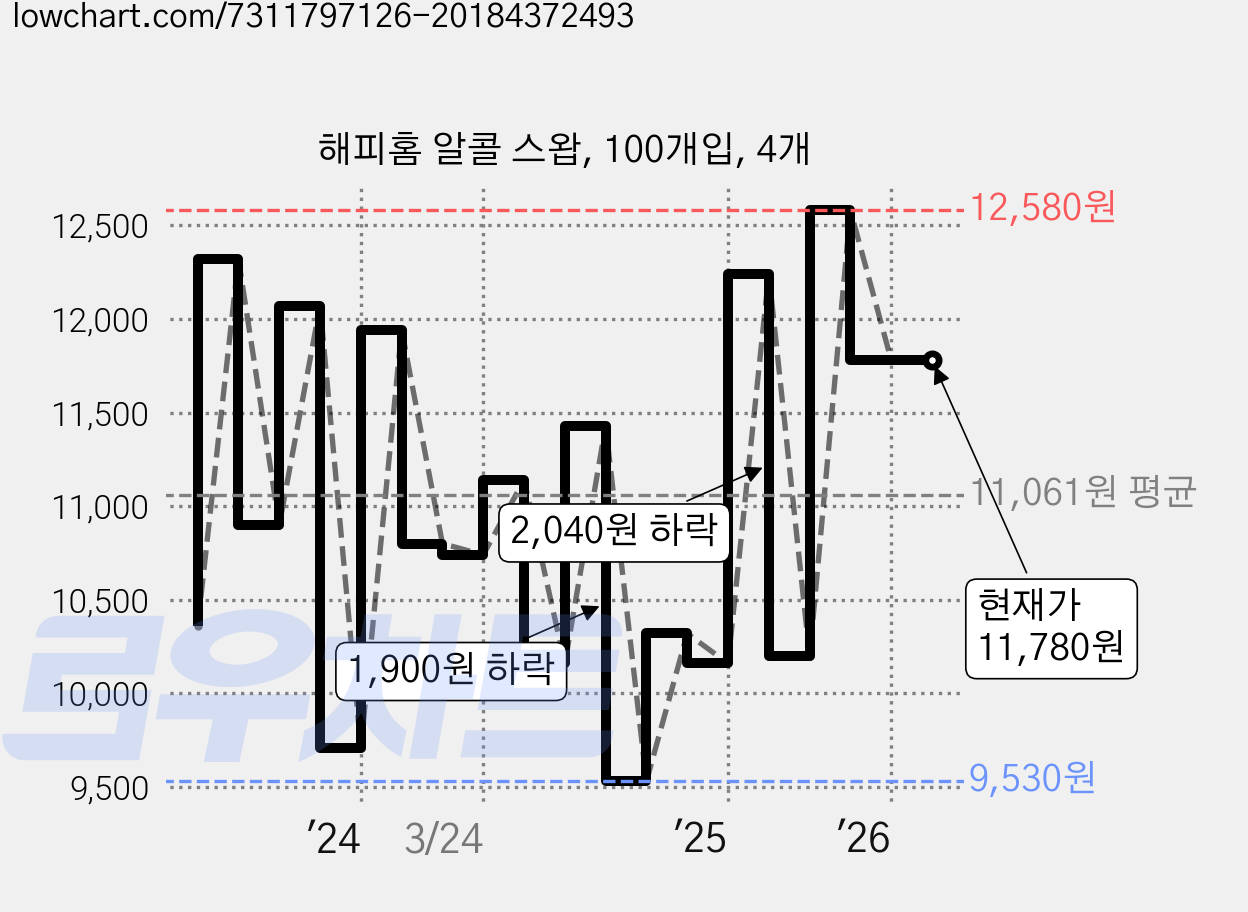 해피홈 알콜 스왑, 100개입, 4개 가격 변동 차트, 현재가 11,780원, 관측 최저가 9,530원