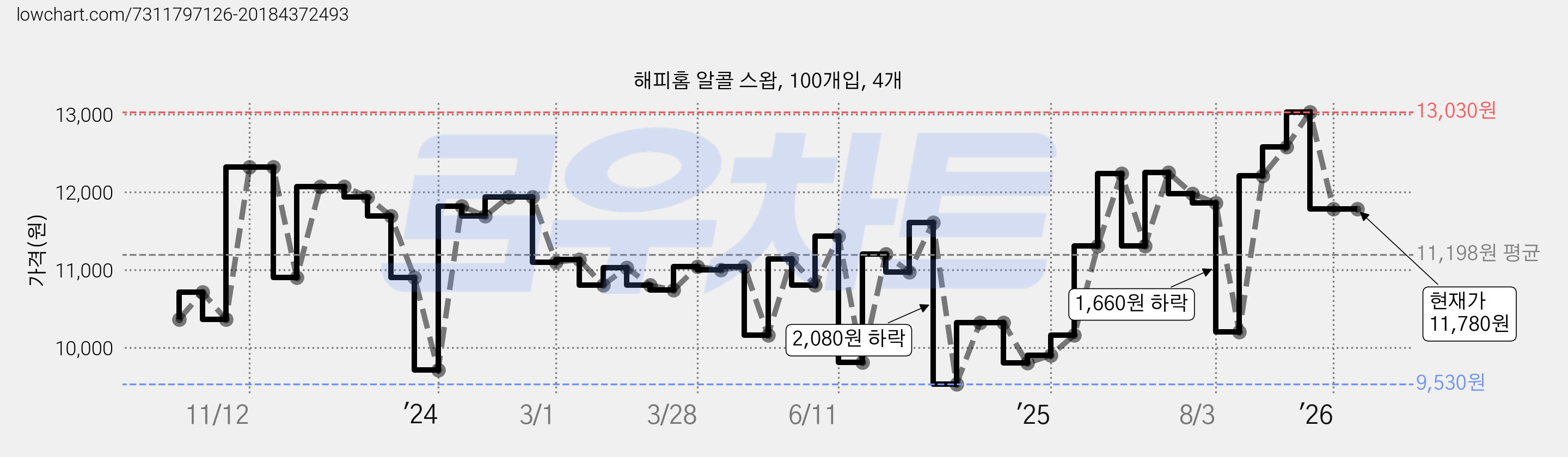해피홈 알콜 스왑, 100개입, 4개 가격 변동 차트, 현재가 11,780원, 관측 최저가 9,530원