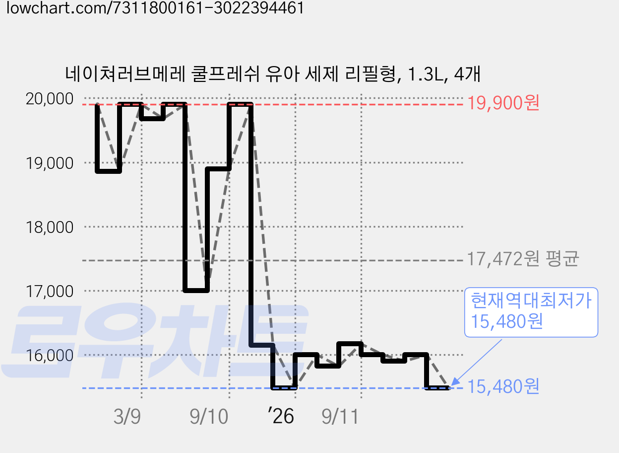네이쳐러브메레 쿨프레쉬 유아 세제 리필형, 1.3L, 4개 가격 변동 차트, 현재가 15,480원, 역대최저가