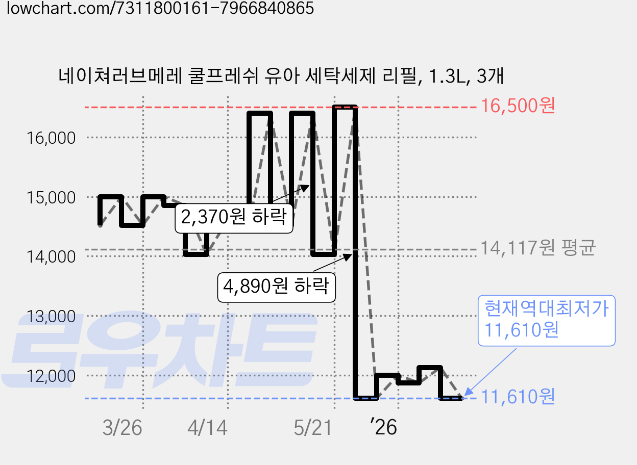 네이쳐러브메레 쿨프레쉬 유아 세탁세제 리필, 1.3L, 3개 가격 변동 차트, 현재가 11,610원, 역대최저가