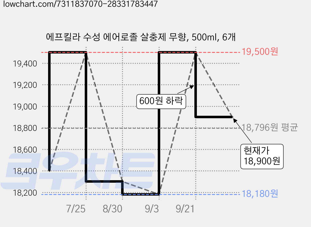 에프킬라 수성 에어로졸 살충제 무향, 500ml, 6개 가격 변동 차트, 현재가 18,900원, 관측 최저가 18,180원