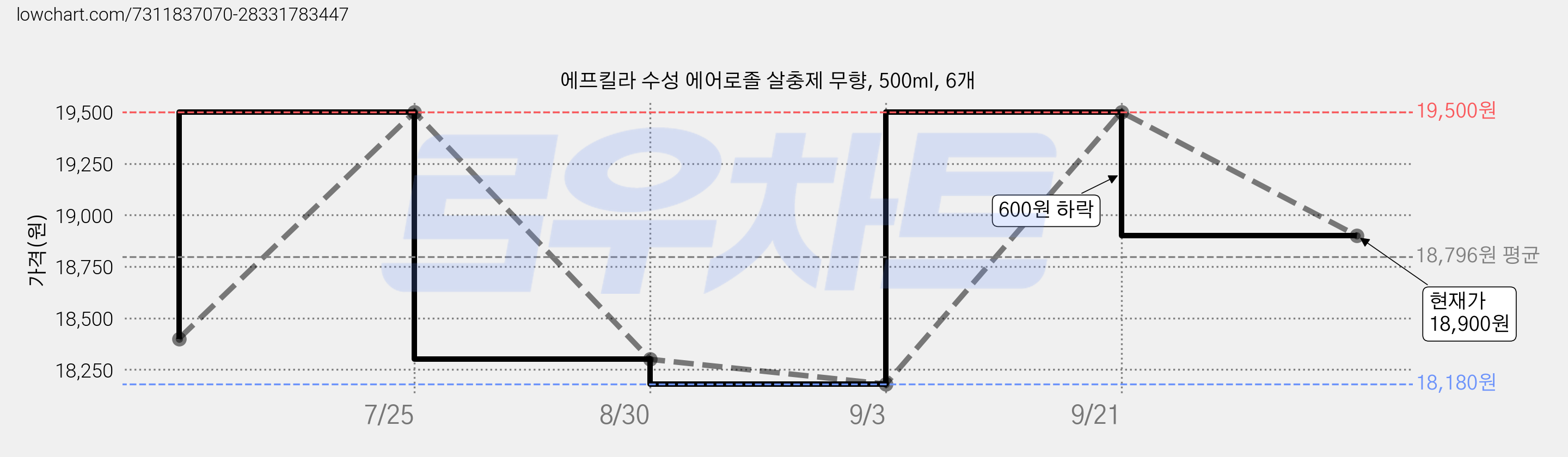 에프킬라 수성 에어로졸 살충제 무향, 500ml, 6개 가격 변동 차트, 현재가 18,900원, 관측 최저가 18,180원