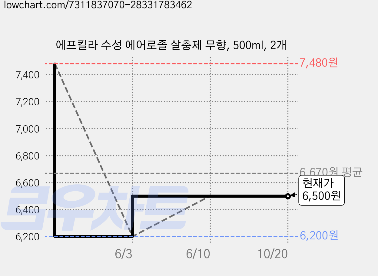 에프킬라 수성 에어로졸 살충제 무향, 500ml, 2개 가격 변동 차트, 현재가 6,500원, 관측 최저가 6,200원