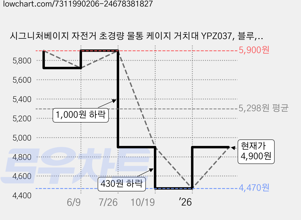 시그니처베이지 자전거 초경량 물통 케이지 거치대 YPZ037, 블루, 1개 가격 변동 차트, 현재가 4,410원, 역대최저가