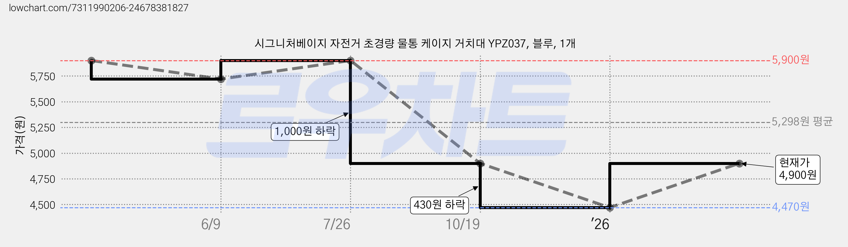 시그니처베이지 자전거 초경량 물통 케이지 거치대 YPZ037, 블루, 1개 가격 변동 차트, 현재가 4,410원, 역대최저가