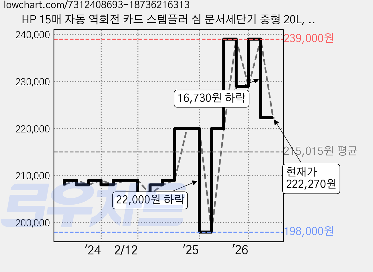 HP 15매 자동 역회전 카드 스템플러 심 문서세단기 중형 20L, W2015CC, 화이트 가격 변동 차트, 현재가 222,270원, 관측 최저가 198,000원