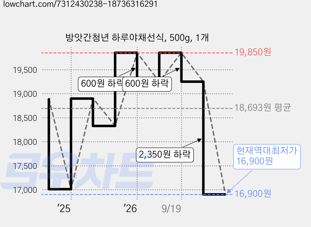 방앗간청년 하루야채선식, 500g, 1개 가격 변동 차트, 현재가 16,900원, 역대최저가