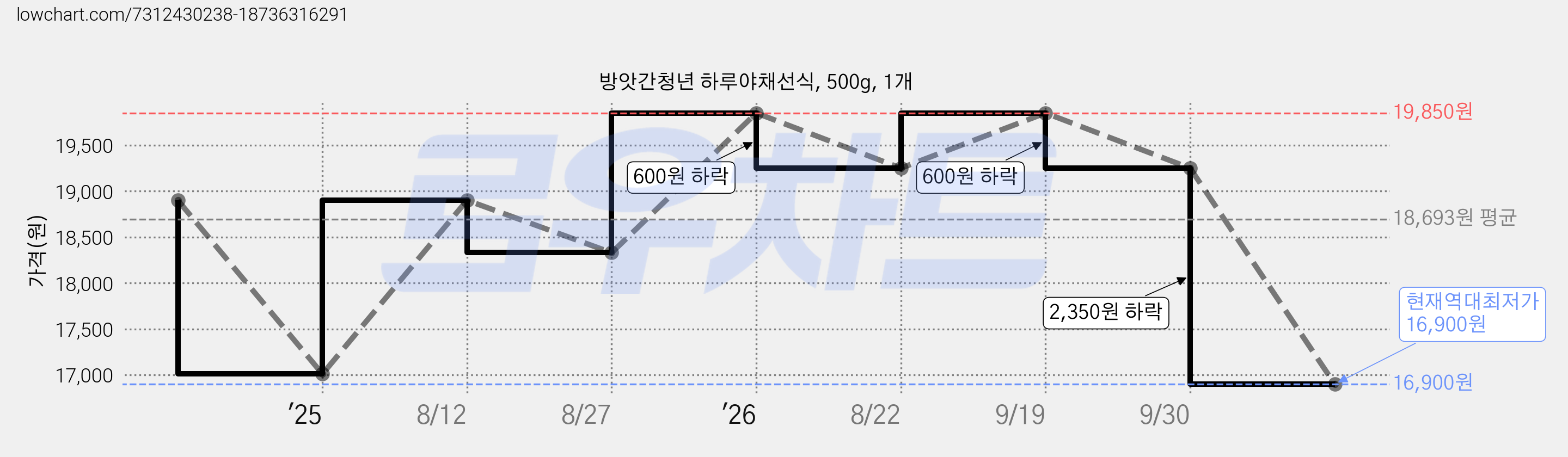 방앗간청년 하루야채선식, 500g, 1개 가격 변동 차트, 현재가 16,900원, 역대최저가