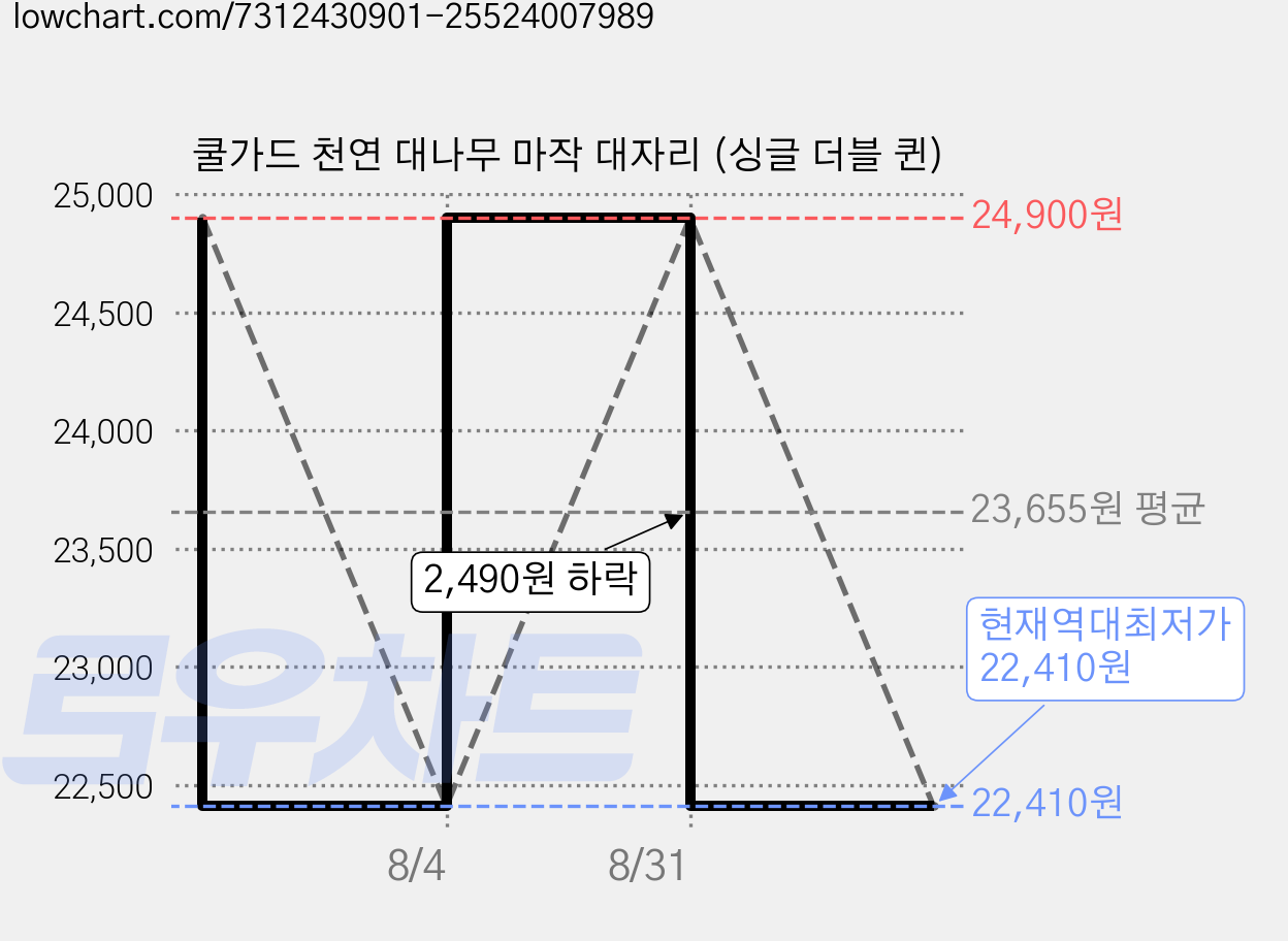 쿨가드 천연 대나무 마작 대자리 (싱글 더블 퀸) 가격 변동 차트, 현재가 22,410원, 역대최저가
