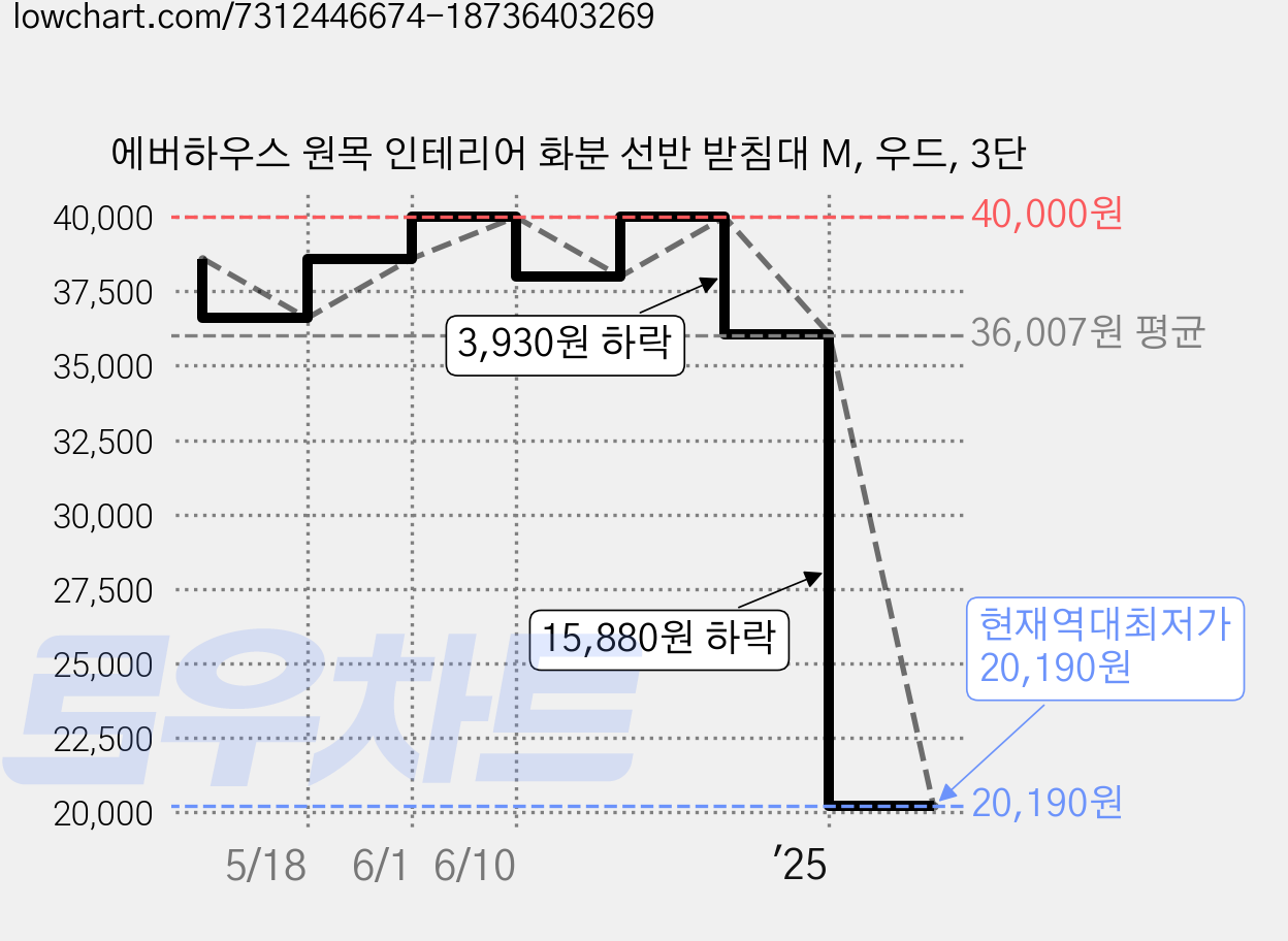 에버하우스 원목 인테리어 화분 선반 받침대 M, 우드, 3단 가격 변동 차트, 현재가 20,190원, 역대최저가