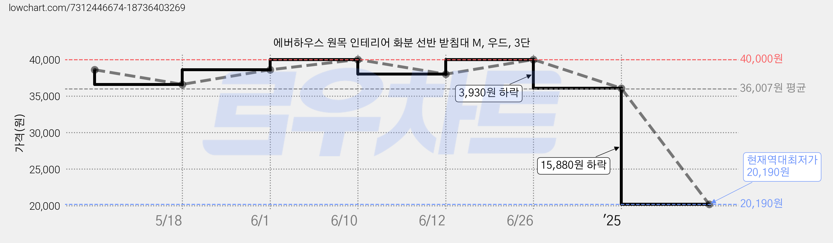 에버하우스 원목 인테리어 화분 선반 받침대 M, 우드, 3단 가격 변동 차트, 현재가 20,190원, 역대최저가