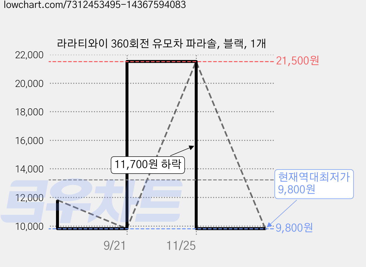 라라티와이 360회전 유모차 파라솔, 블랙, 1개 가격 변동 차트, 현재가 9,800원, 역대최저가