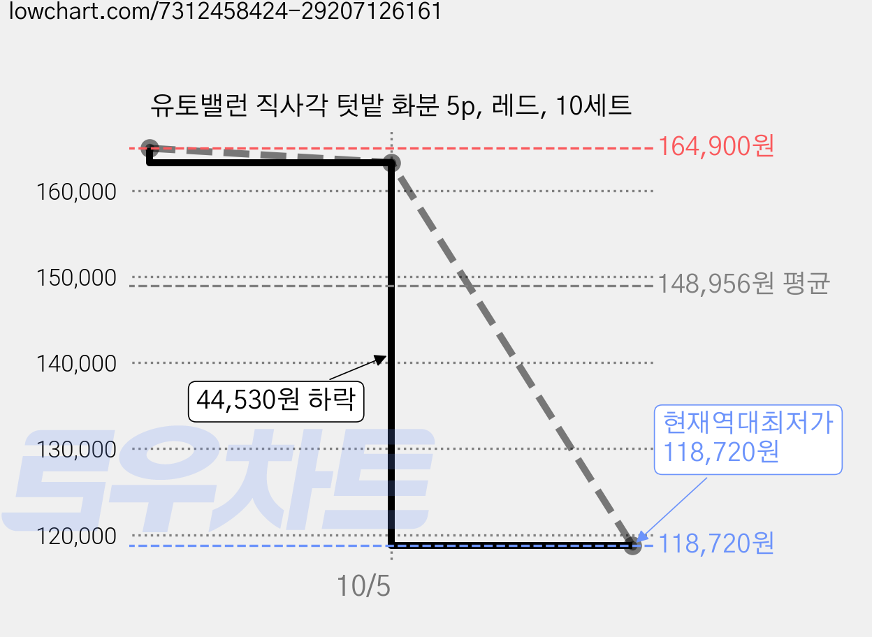 유토밸런 직사각 텃밭 화분 5p, 레드, 10세트 가격 변동 차트, 현재가 118,720원, 역대최저가