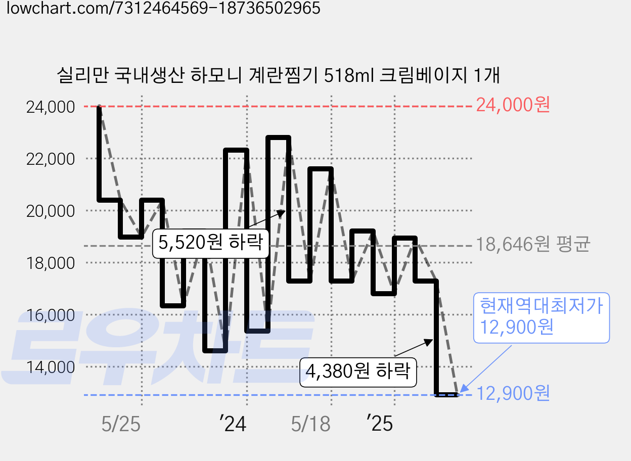 실리만 국내생산 하모니 계란찜기 518ml 크림베이지 1개 가격 변동 차트, 현재가 12,900원, 역대최저가