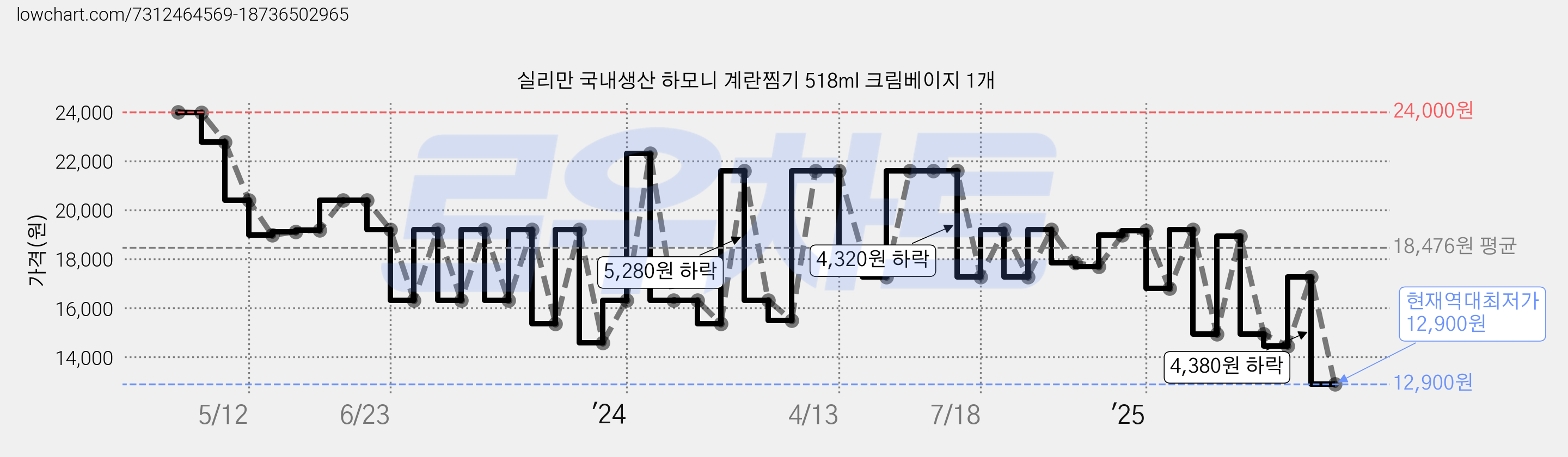 실리만 국내생산 하모니 계란찜기 518ml 크림베이지 1개 가격 변동 차트, 현재가 12,900원, 역대최저가