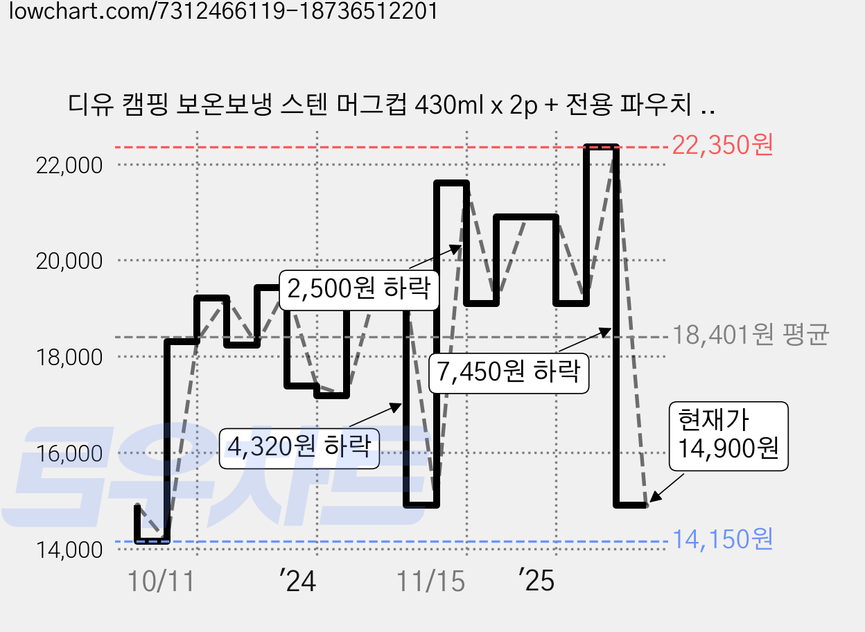디유 캠핑 보온보냉 스텐 머그컵 430ml x 2p + 전용 파우치 세트, 아이보리, 1세트 가격 변동 차트, 현재가 14,900원, 관측 최저가 14,150원