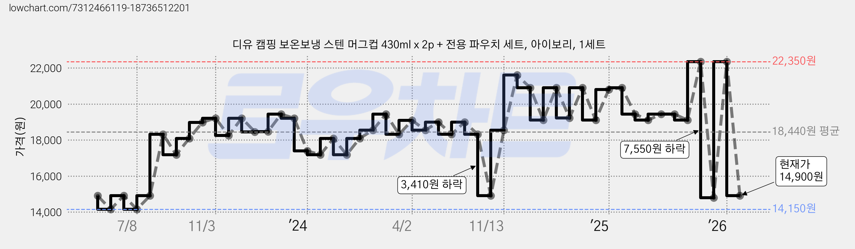 디유 캠핑 보온보냉 스텐 머그컵 430ml x 2p + 전용 파우치 세트, 아이보리, 1세트 가격 변동 차트, 현재가 14,900원, 관측 최저가 14,150원