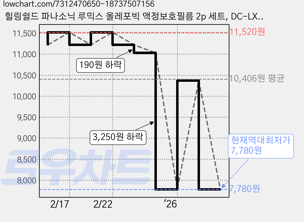 힐링쉴드 파나소닉 루믹스 올레포빅 액정보호필름 2p 세트, DC-LX100M2, 1세트 가격 변동 차트, 현재가 7,780원, 역대최저가