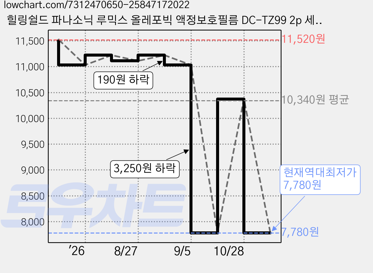 힐링쉴드 파나소닉 루믹스 올레포빅 액정보호필름 DC-TZ99 2p 세트, 파나소닉 루믹스 DC-TZ99, 1세트 가격 변동 차트, 현재가 7,780원, 역대최저가