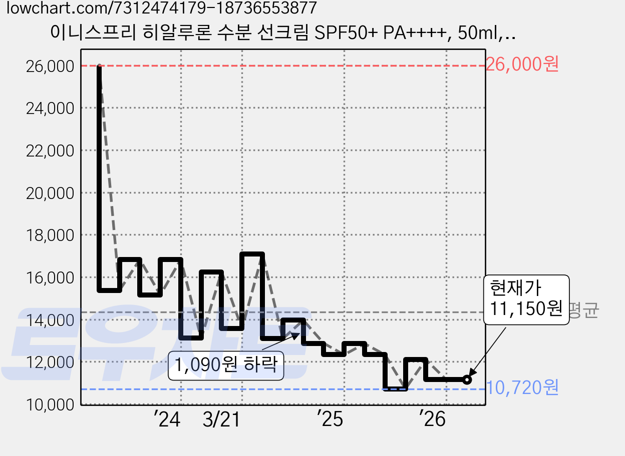 이니스프리 히알루론 수분 선크림 SPF50+ PA++++, 50ml, 1개 가격 변동 차트, 현재가 11,150원, 관측 최저가 10,470원
