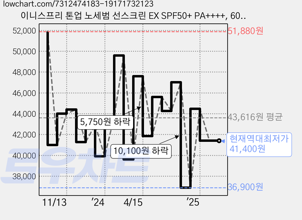 이니스프리 톤업 노세범 선스크린 EX SPF50+ PA++++, 60ml, 4개 가격 변동 차트, 현재가 41,400원, 역대최저가