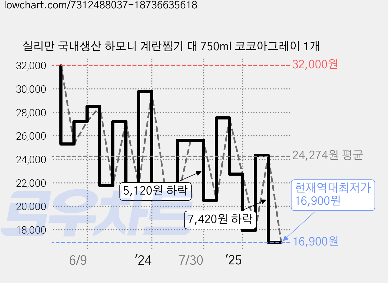 실리만 국내생산 하모니 계란찜기 대 750ml 코코아그레이 1개 가격 변동 차트, 현재가 16,900원, 역대최저가
