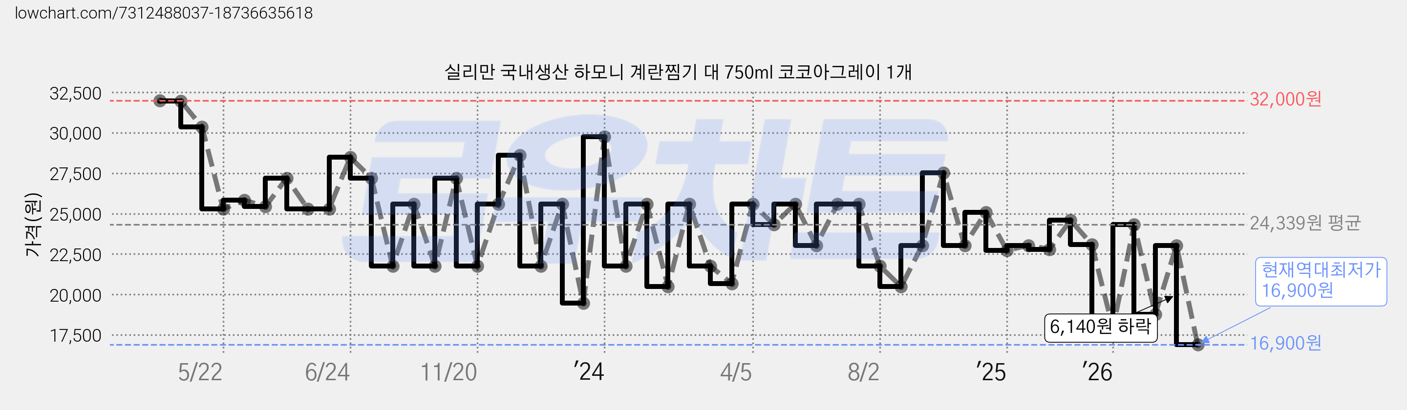 실리만 국내생산 하모니 계란찜기 대 750ml 코코아그레이 1개 가격 변동 차트, 현재가 16,900원, 역대최저가