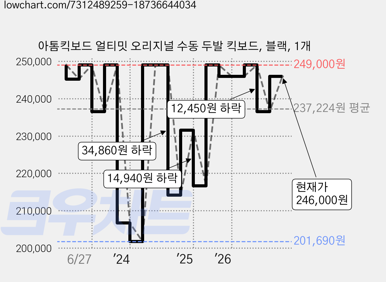 아톰킥보드 얼티밋 오리지널 수동 두발 킥보드, 블랙, 1개 가격 변동 차트, 현재가 246,000원, 관측 최저가 201,690원