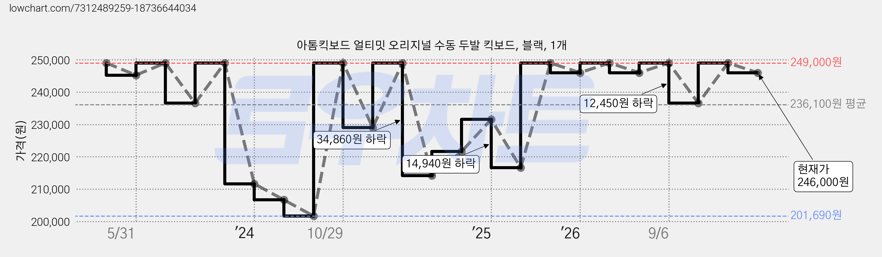 아톰킥보드 얼티밋 오리지널 수동 두발 킥보드, 블랙, 1개 가격 변동 차트, 현재가 246,000원, 관측 최저가 201,690원